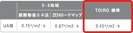 TOIROの気密性・断熱性は?